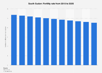 Fertility rate in South Sudan 2020
